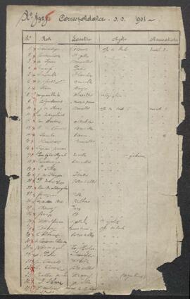 Correspondance sans suite de l’année 1901.