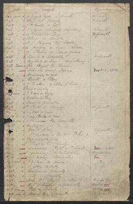 Correspondance sans suite de l’année 1900.