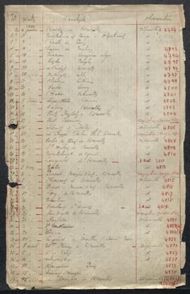 Correspondance sans suite de l'année 1899.